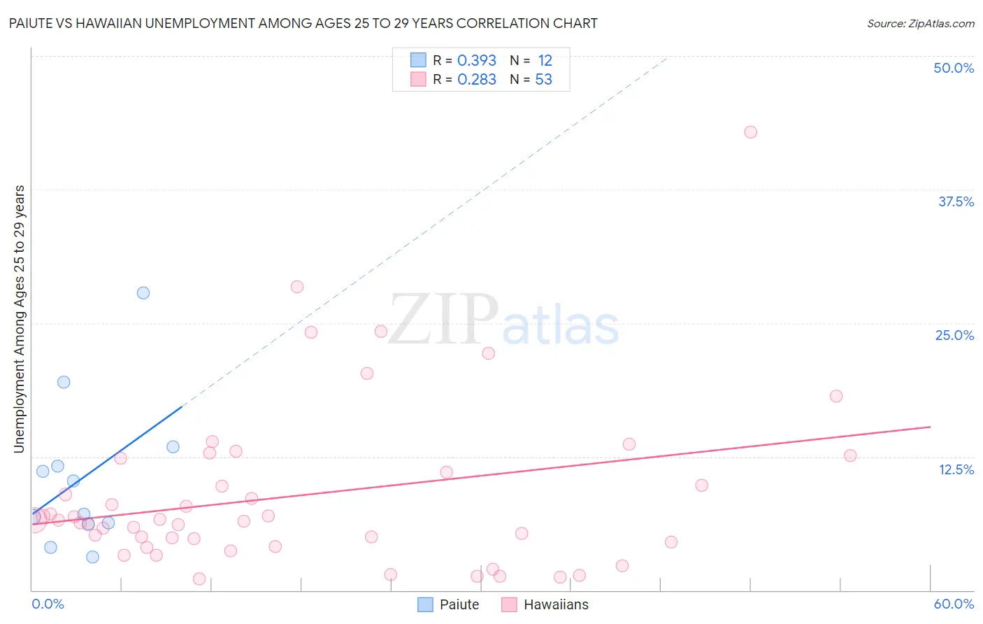 Paiute vs Hawaiian Unemployment Among Ages 25 to 29 years