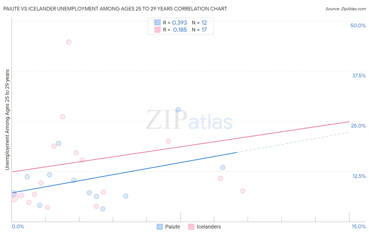 Paiute vs Icelander Unemployment Among Ages 25 to 29 years