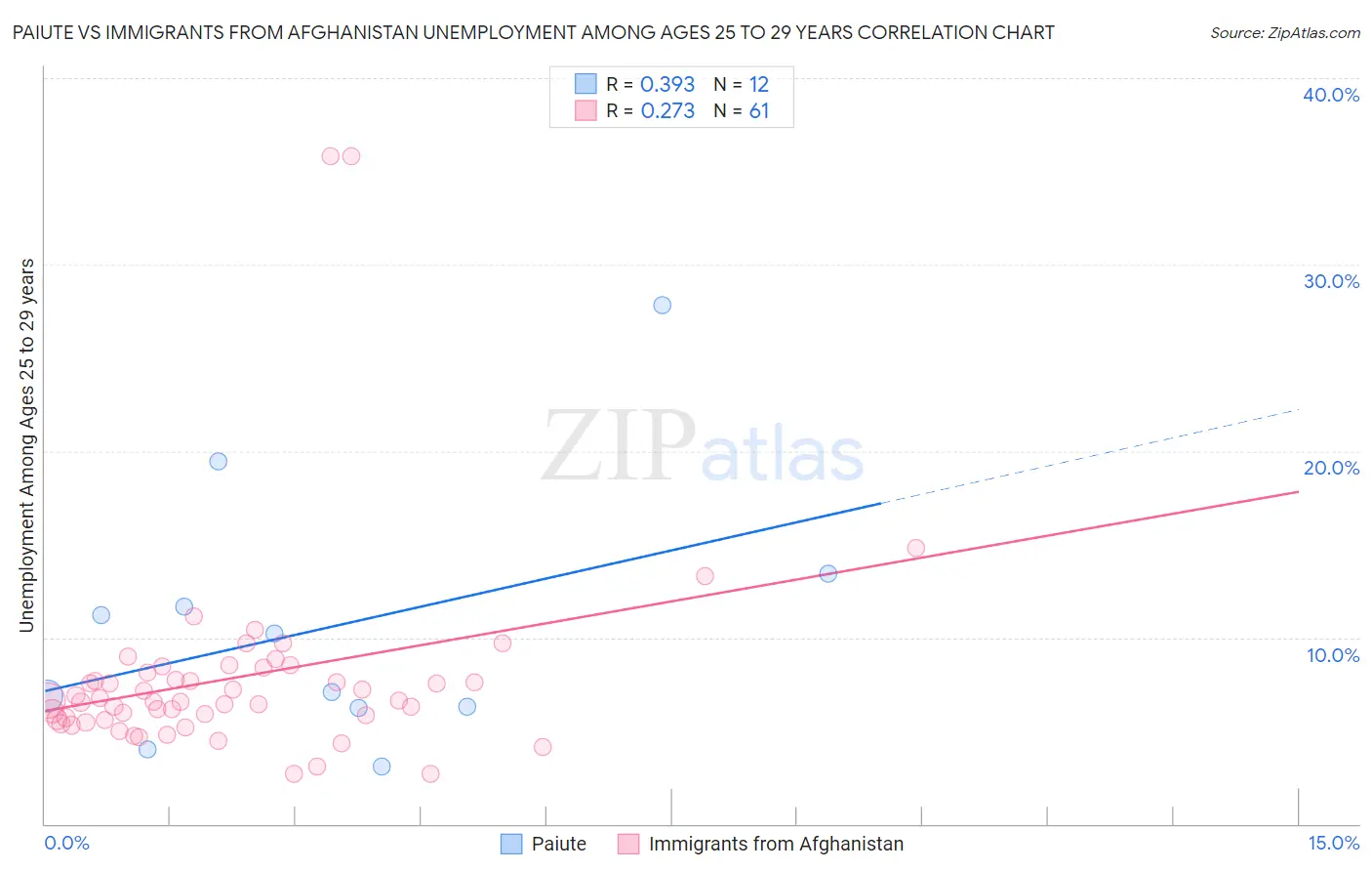 Paiute vs Immigrants from Afghanistan Unemployment Among Ages 25 to 29 years