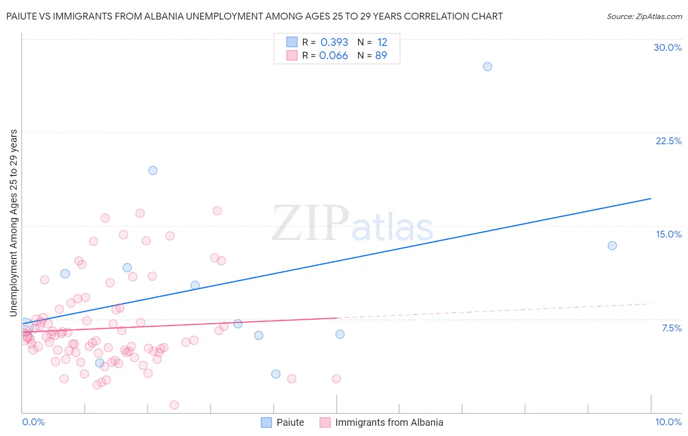 Paiute vs Immigrants from Albania Unemployment Among Ages 25 to 29 years