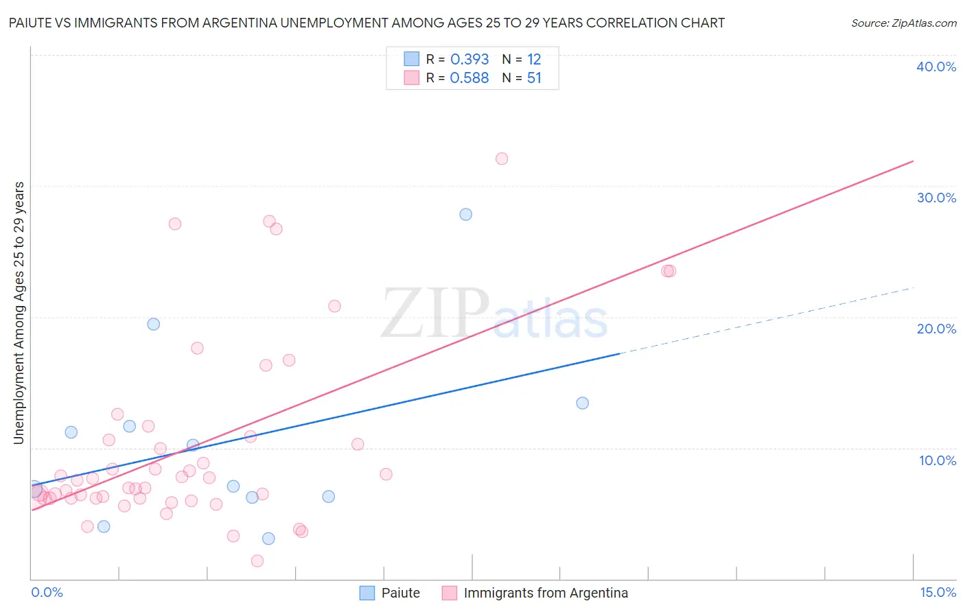 Paiute vs Immigrants from Argentina Unemployment Among Ages 25 to 29 years
