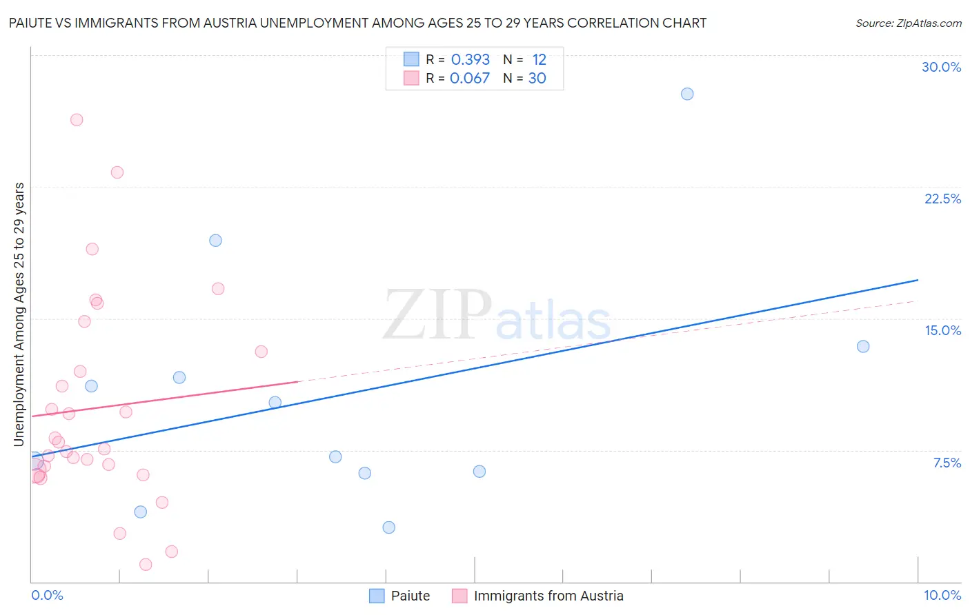 Paiute vs Immigrants from Austria Unemployment Among Ages 25 to 29 years