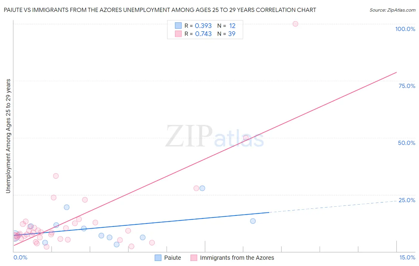 Paiute vs Immigrants from the Azores Unemployment Among Ages 25 to 29 years