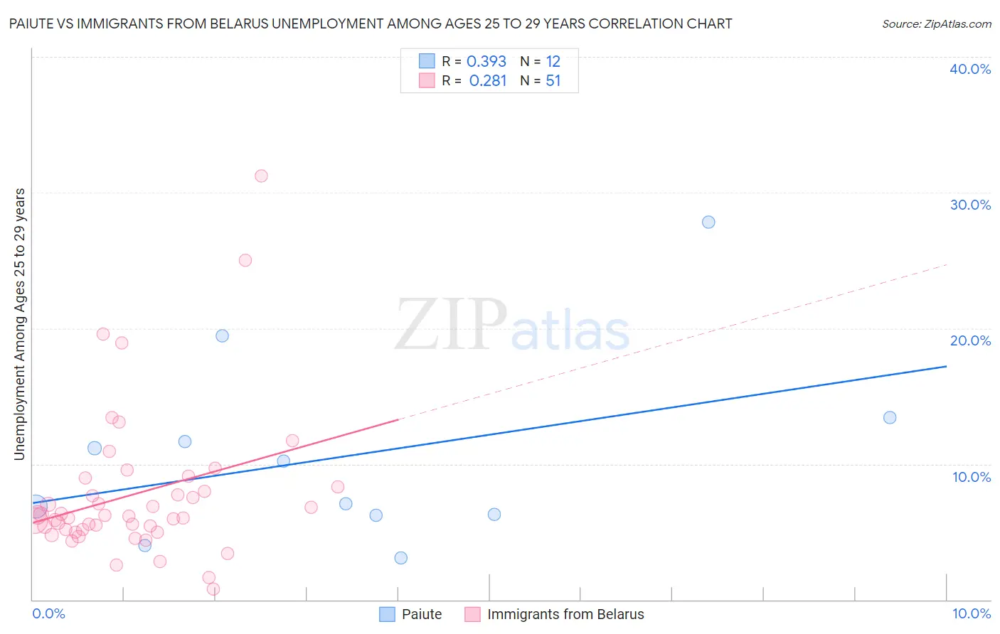 Paiute vs Immigrants from Belarus Unemployment Among Ages 25 to 29 years
