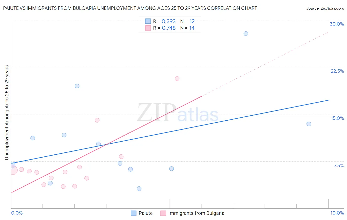 Paiute vs Immigrants from Bulgaria Unemployment Among Ages 25 to 29 years