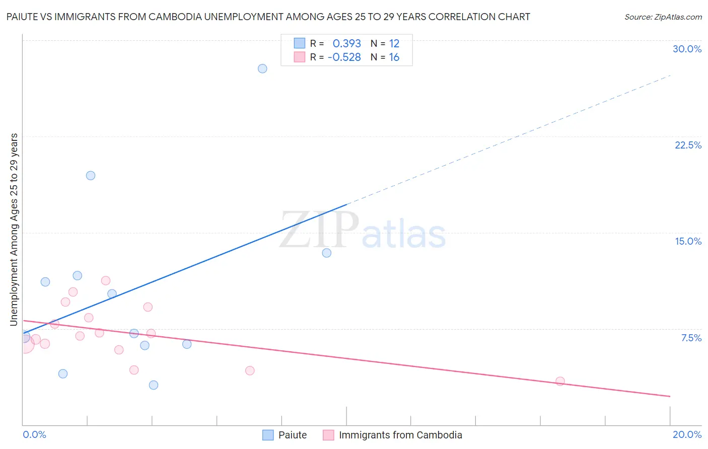 Paiute vs Immigrants from Cambodia Unemployment Among Ages 25 to 29 years