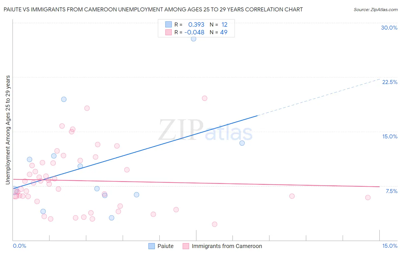 Paiute vs Immigrants from Cameroon Unemployment Among Ages 25 to 29 years
