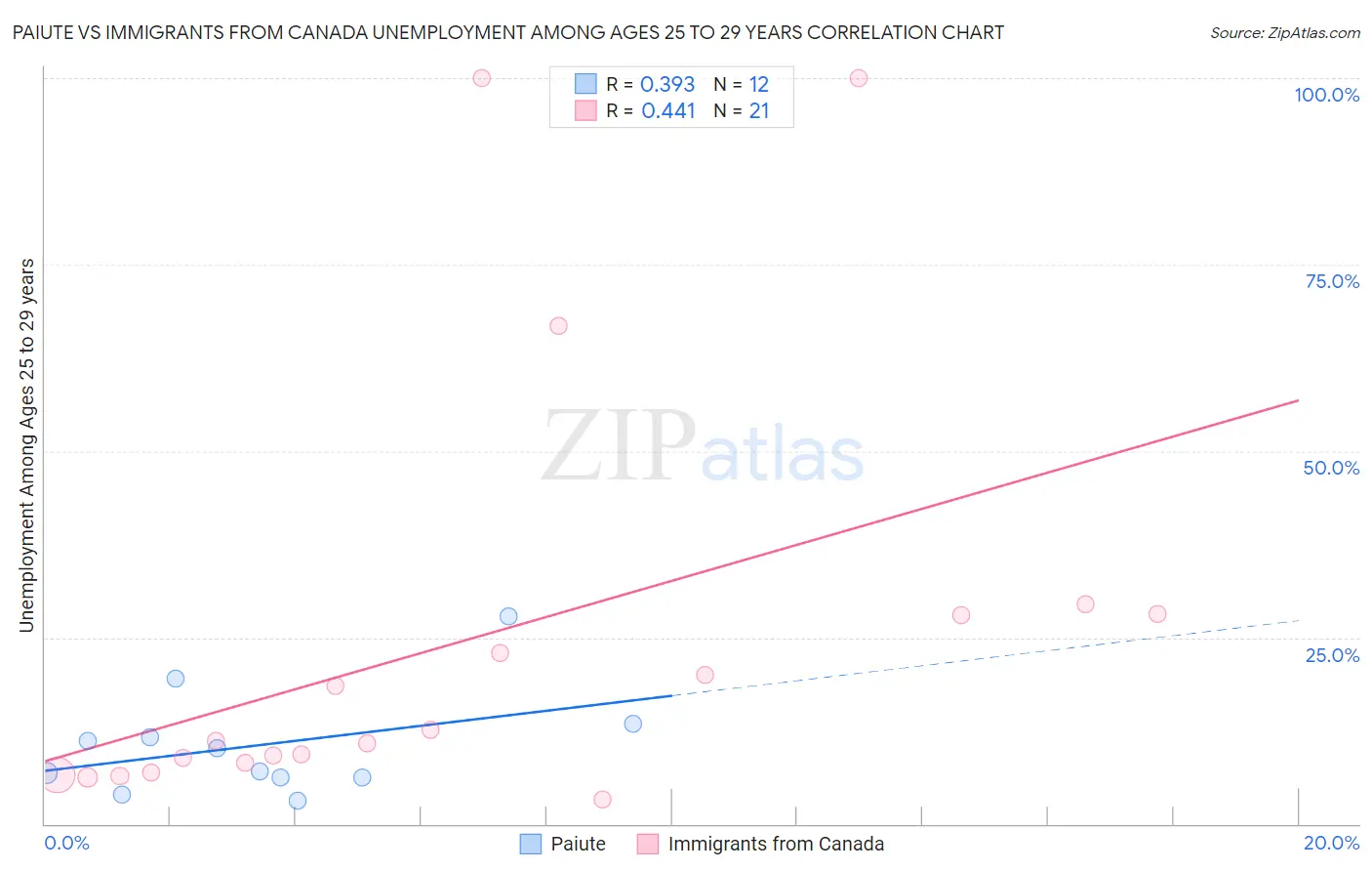 Paiute vs Immigrants from Canada Unemployment Among Ages 25 to 29 years