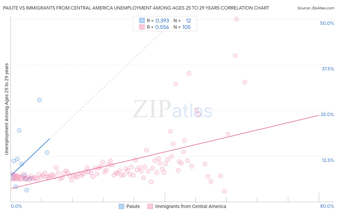 Paiute vs Immigrants from Central America Unemployment Among Ages 25 to 29 years