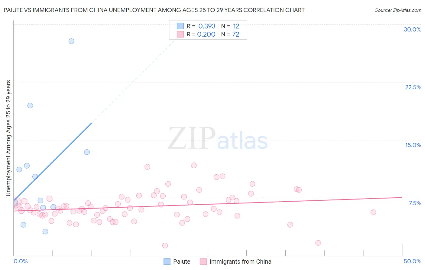 Paiute vs Immigrants from China Unemployment Among Ages 25 to 29 years