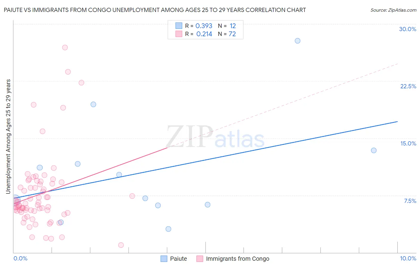 Paiute vs Immigrants from Congo Unemployment Among Ages 25 to 29 years