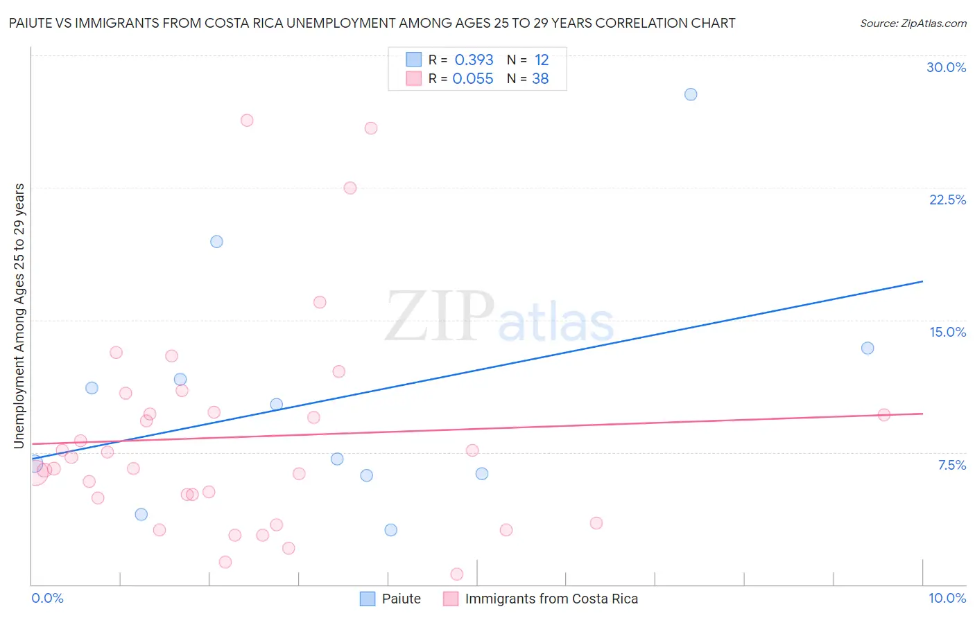 Paiute vs Immigrants from Costa Rica Unemployment Among Ages 25 to 29 years
