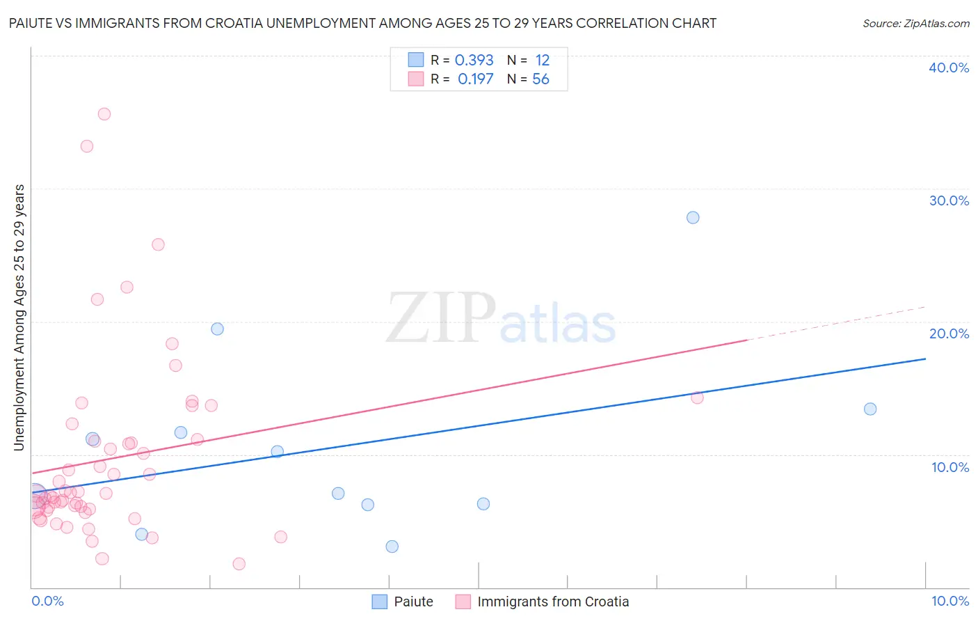 Paiute vs Immigrants from Croatia Unemployment Among Ages 25 to 29 years