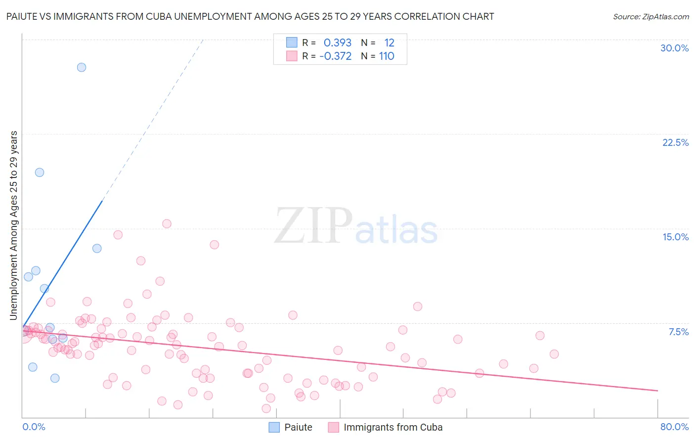 Paiute vs Immigrants from Cuba Unemployment Among Ages 25 to 29 years