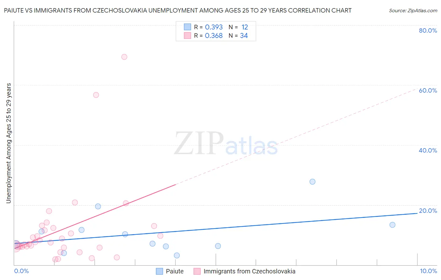 Paiute vs Immigrants from Czechoslovakia Unemployment Among Ages 25 to 29 years