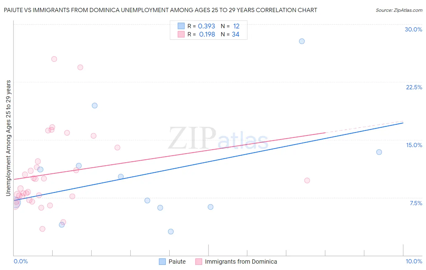 Paiute vs Immigrants from Dominica Unemployment Among Ages 25 to 29 years