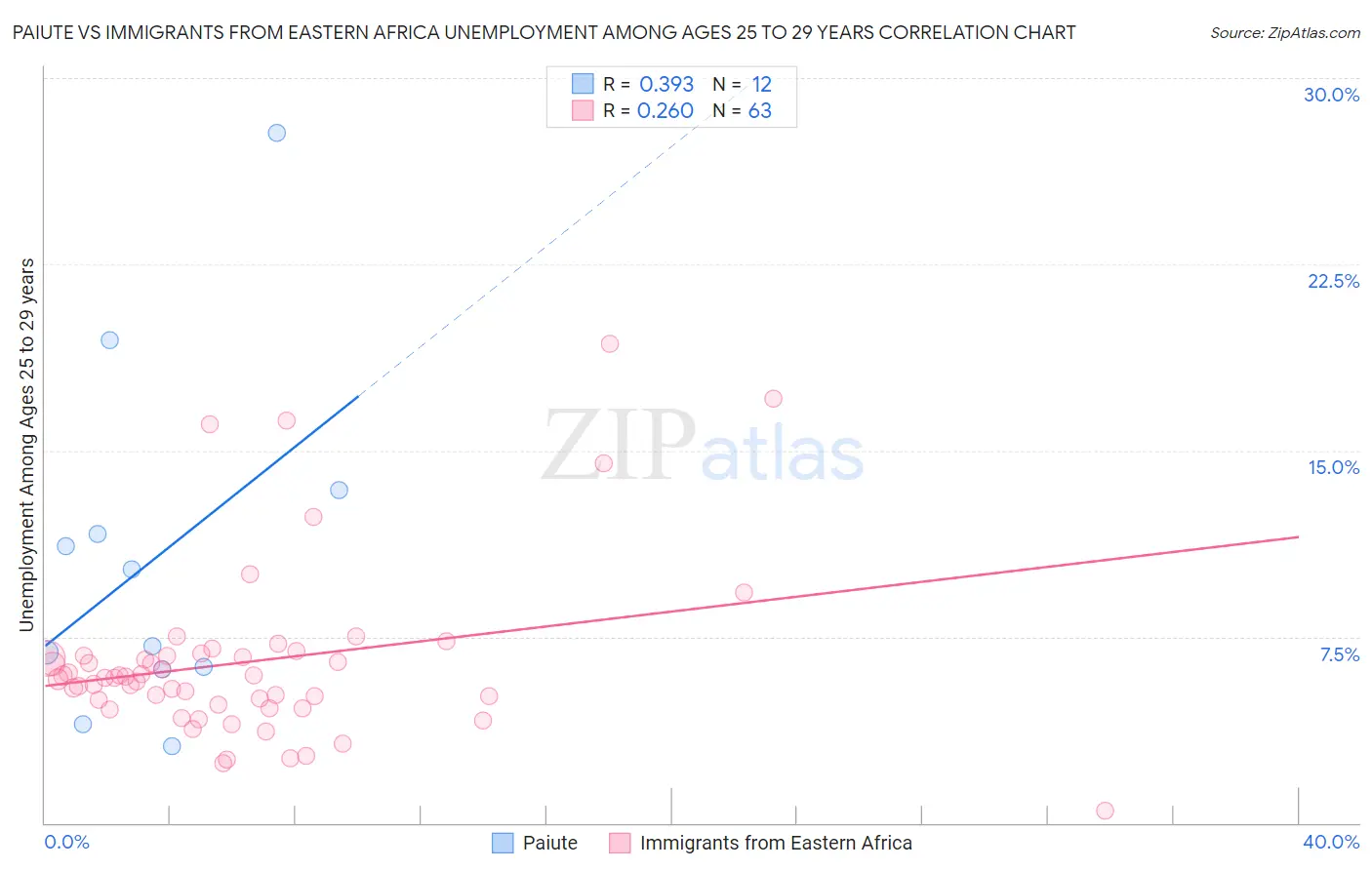 Paiute vs Immigrants from Eastern Africa Unemployment Among Ages 25 to 29 years