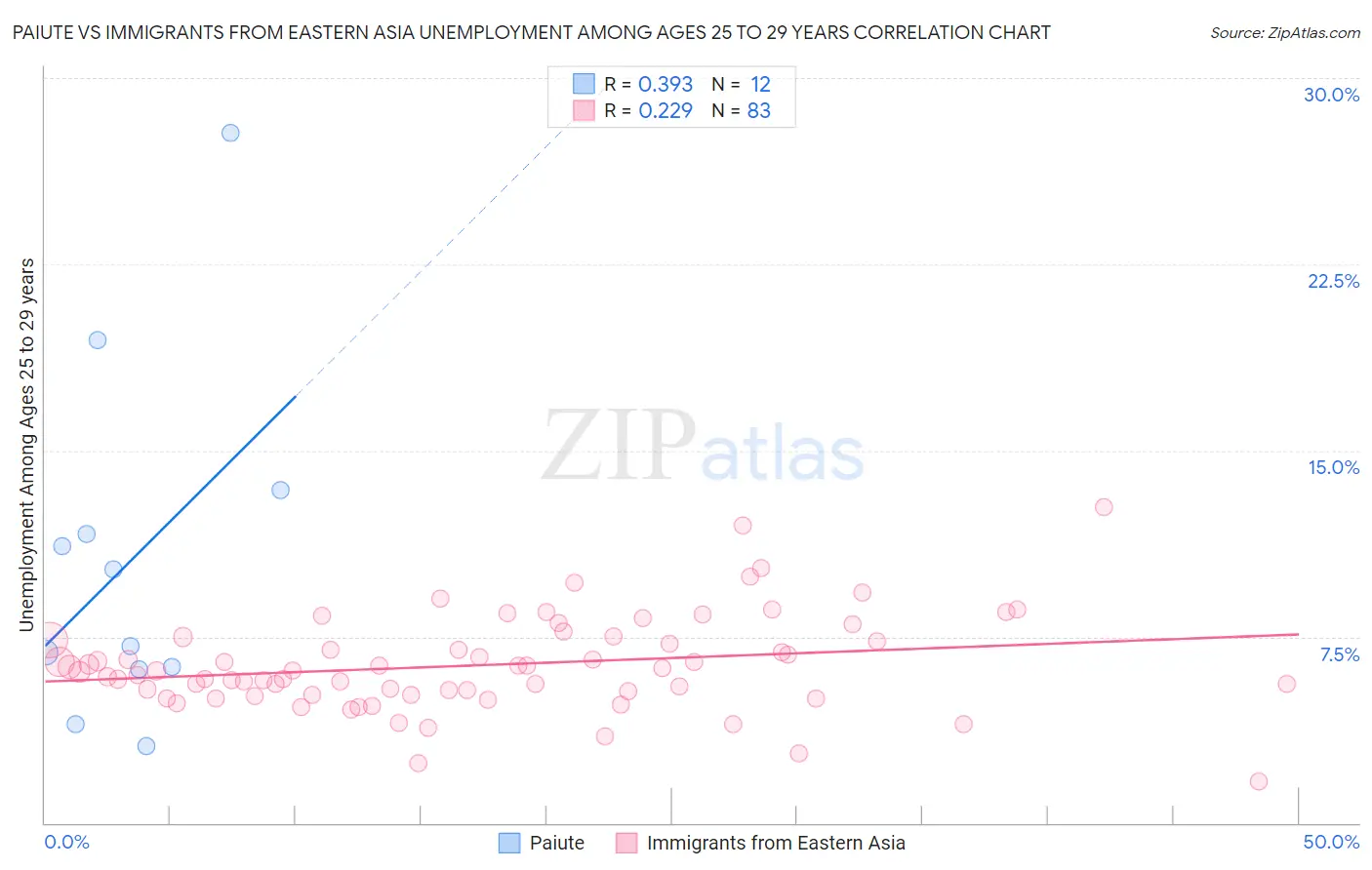 Paiute vs Immigrants from Eastern Asia Unemployment Among Ages 25 to 29 years