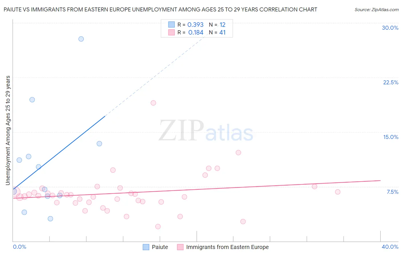 Paiute vs Immigrants from Eastern Europe Unemployment Among Ages 25 to 29 years