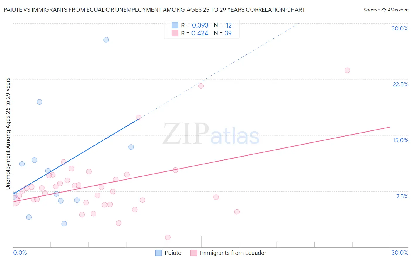 Paiute vs Immigrants from Ecuador Unemployment Among Ages 25 to 29 years
