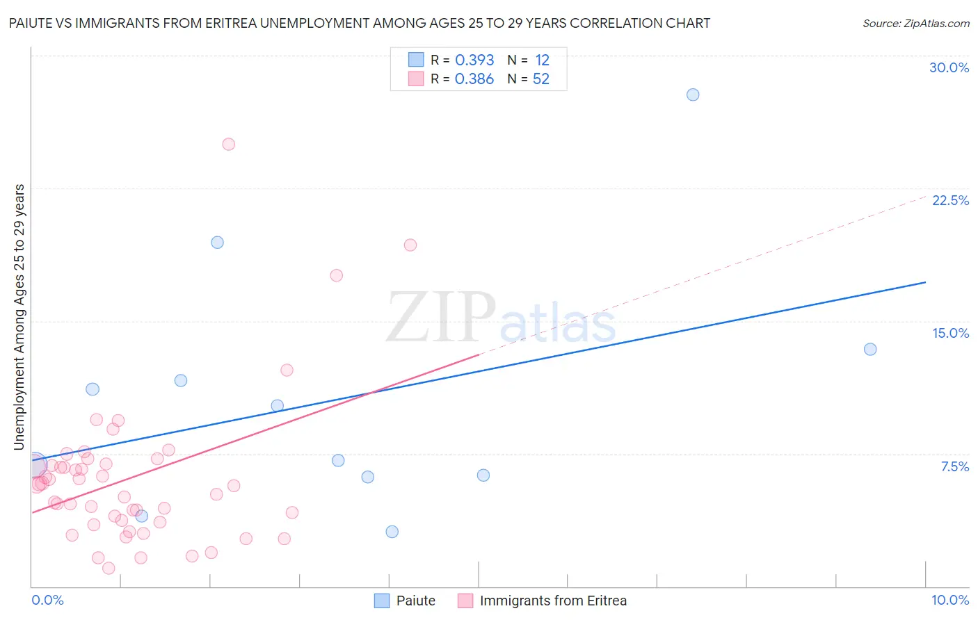 Paiute vs Immigrants from Eritrea Unemployment Among Ages 25 to 29 years