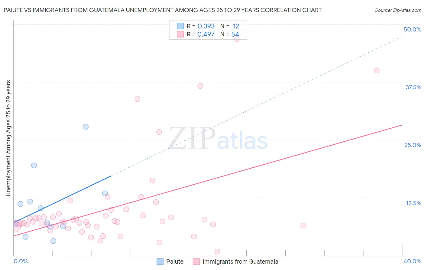Paiute vs Immigrants from Guatemala Unemployment Among Ages 25 to 29 years