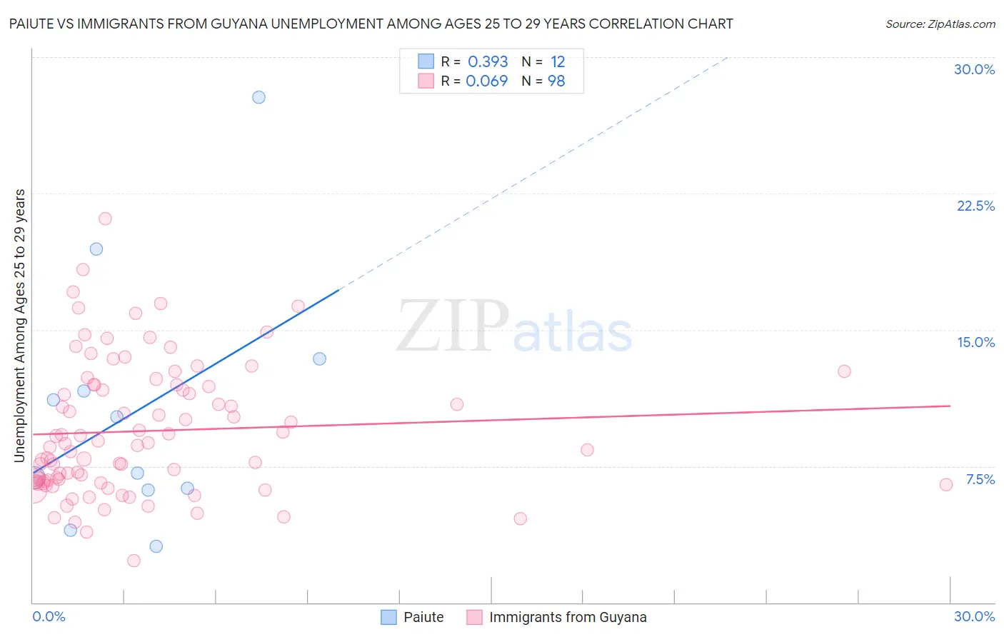 Paiute vs Immigrants from Guyana Unemployment Among Ages 25 to 29 years