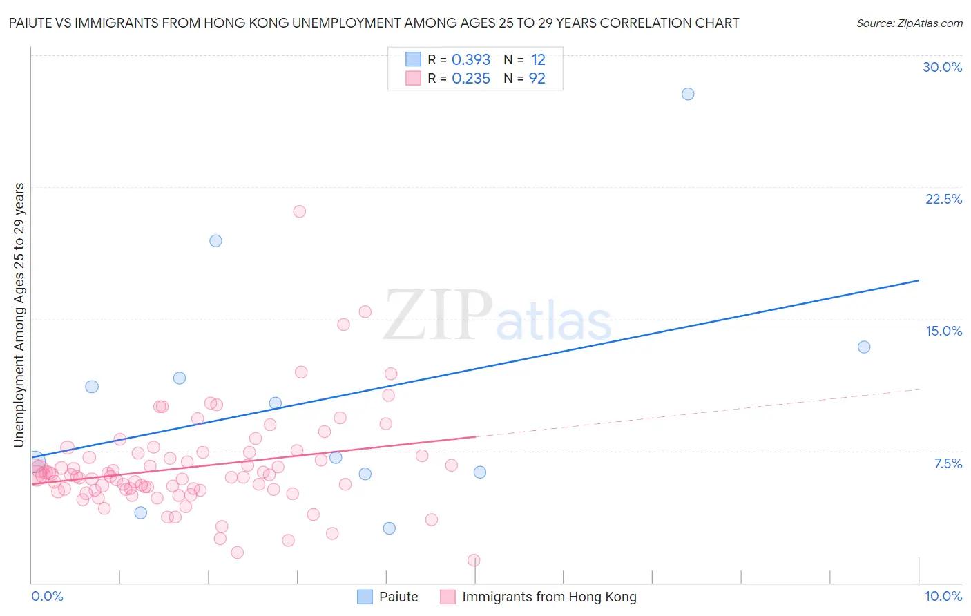 Paiute vs Immigrants from Hong Kong Unemployment Among Ages 25 to 29 years