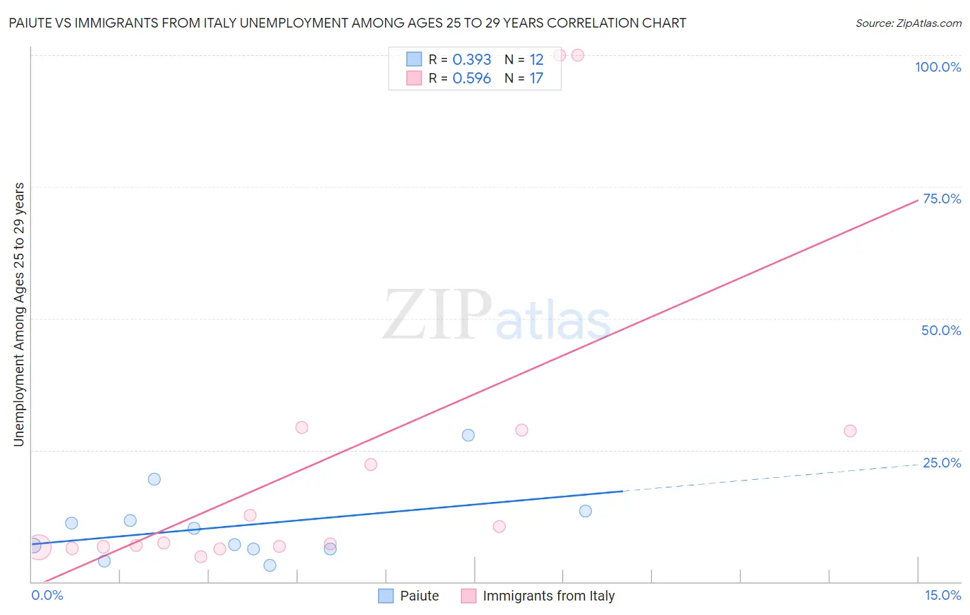 Paiute vs Immigrants from Italy Unemployment Among Ages 25 to 29 years
