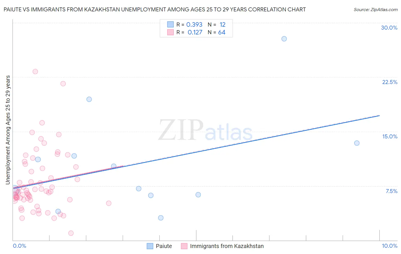 Paiute vs Immigrants from Kazakhstan Unemployment Among Ages 25 to 29 years