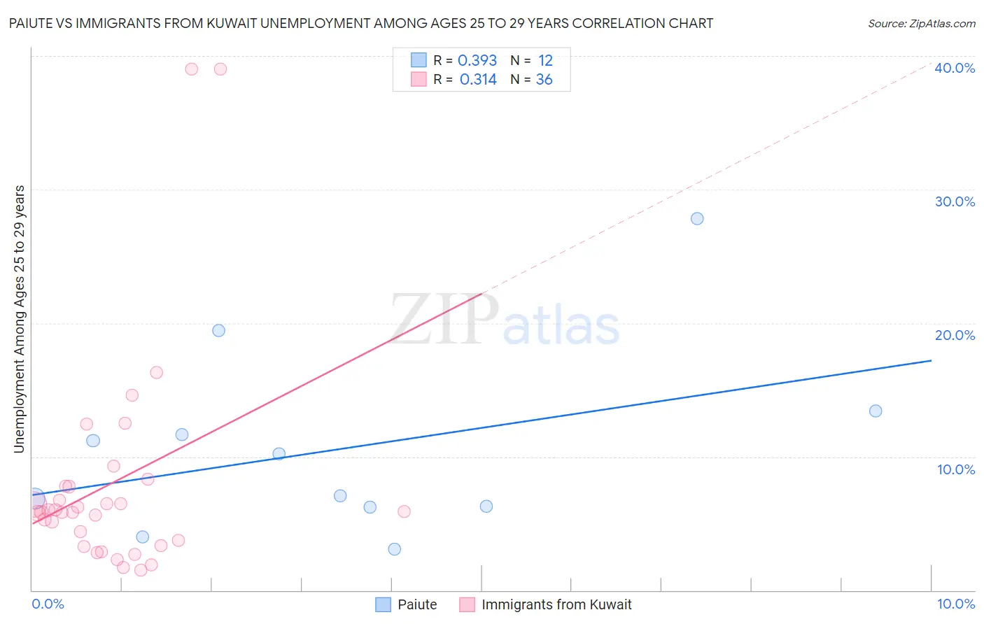 Paiute vs Immigrants from Kuwait Unemployment Among Ages 25 to 29 years