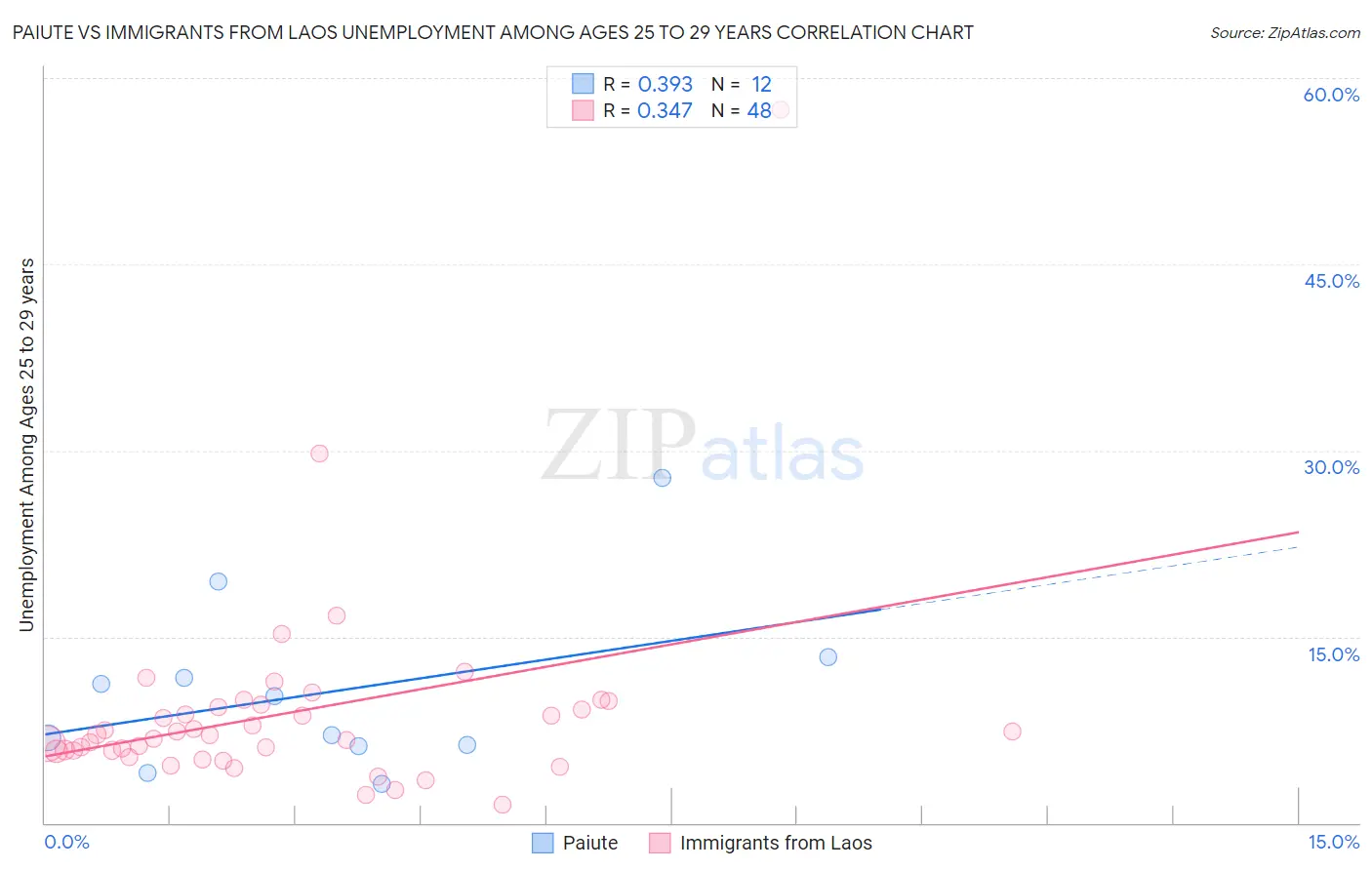 Paiute vs Immigrants from Laos Unemployment Among Ages 25 to 29 years