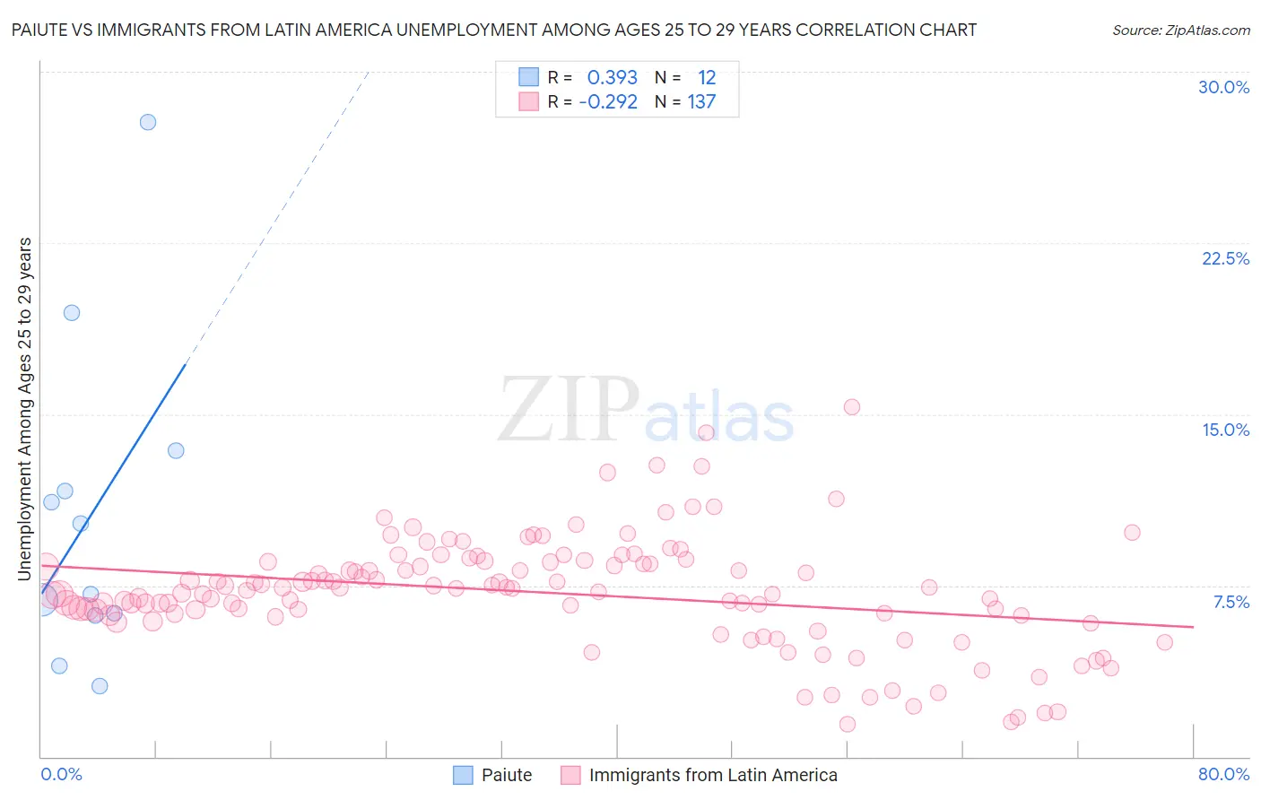 Paiute vs Immigrants from Latin America Unemployment Among Ages 25 to 29 years