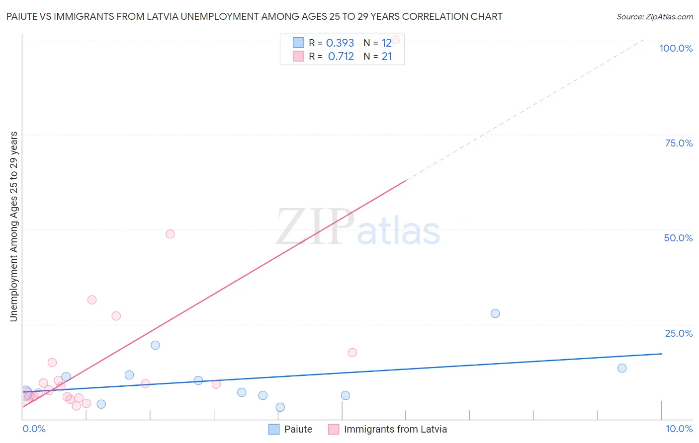 Paiute vs Immigrants from Latvia Unemployment Among Ages 25 to 29 years