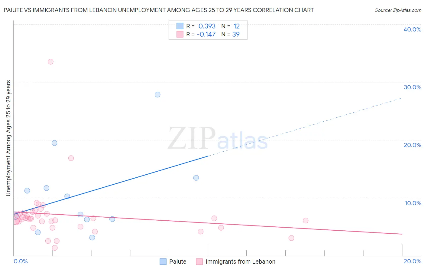 Paiute vs Immigrants from Lebanon Unemployment Among Ages 25 to 29 years