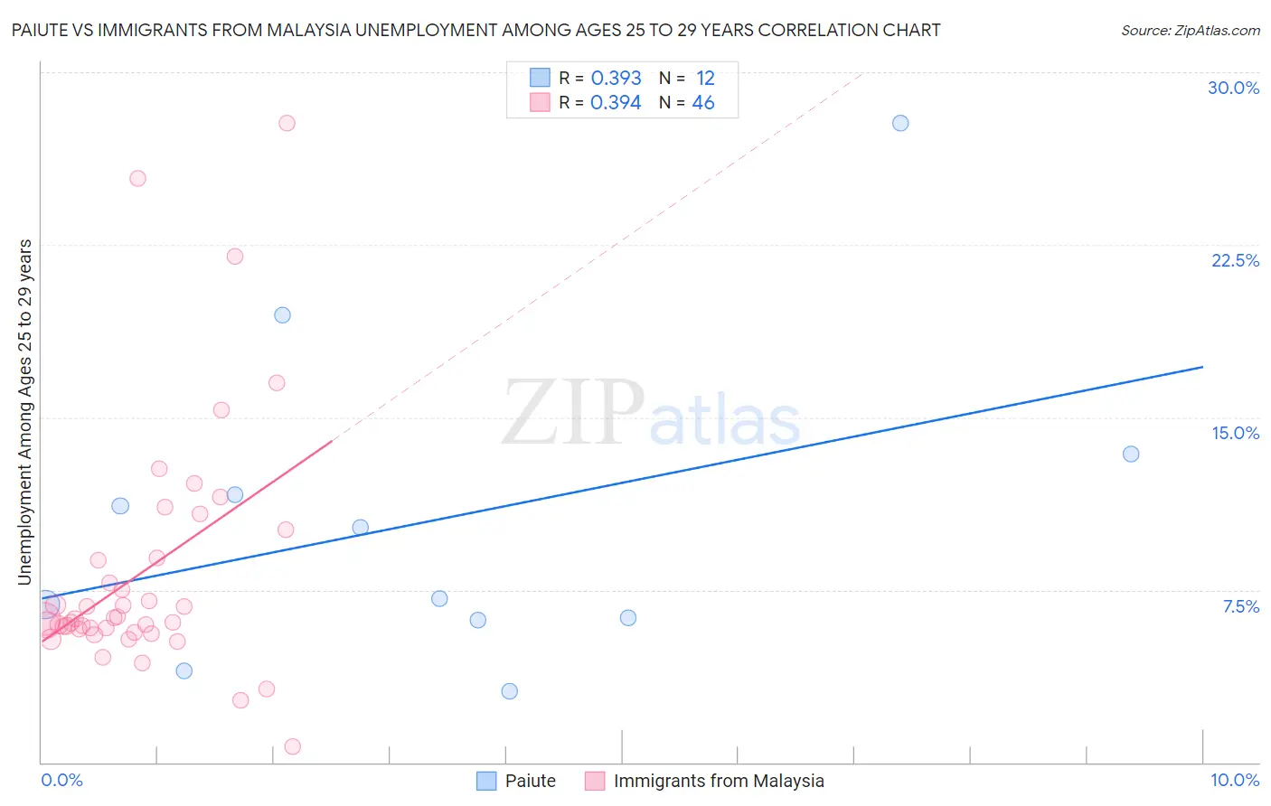 Paiute vs Immigrants from Malaysia Unemployment Among Ages 25 to 29 years