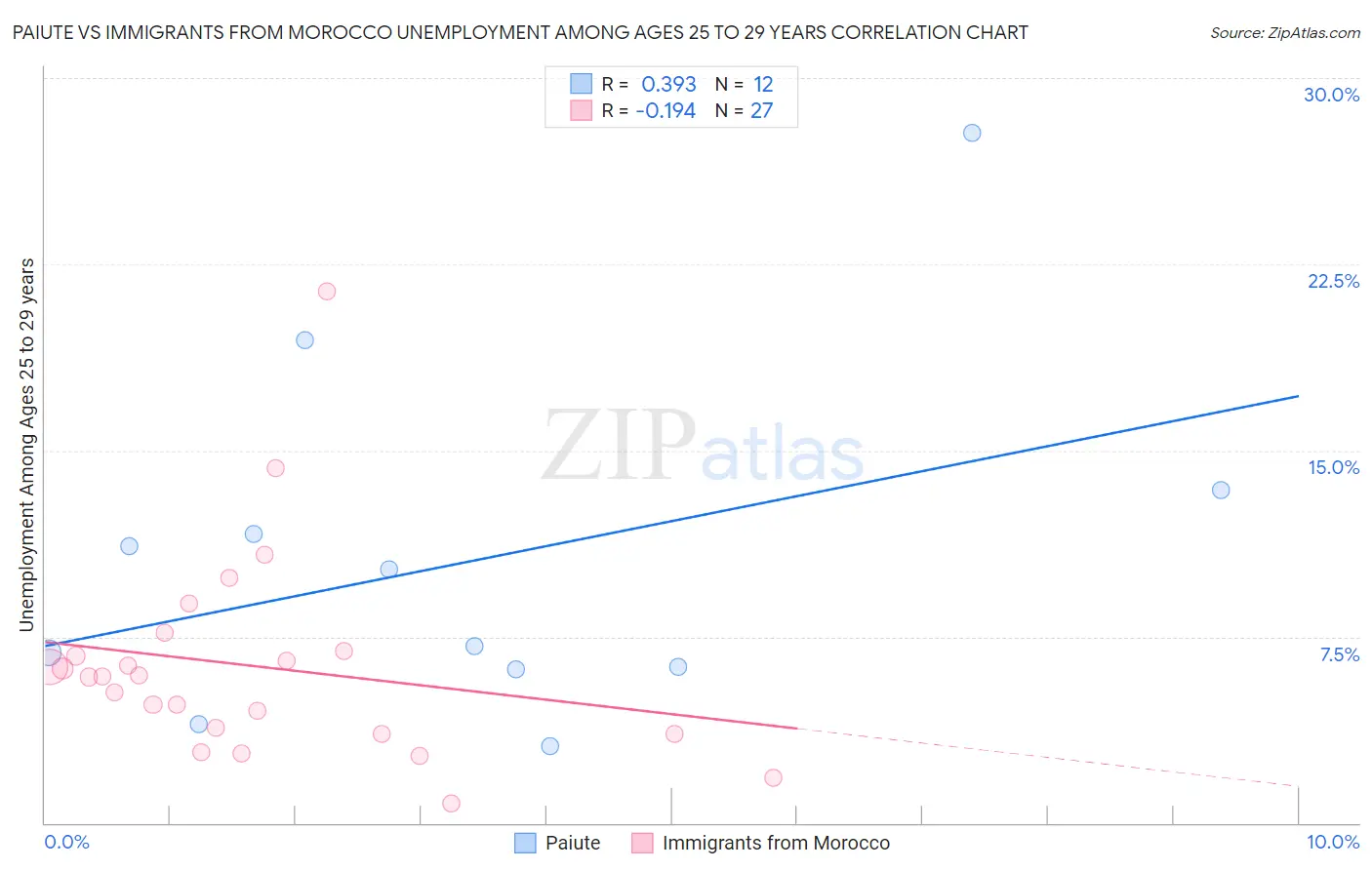 Paiute vs Immigrants from Morocco Unemployment Among Ages 25 to 29 years