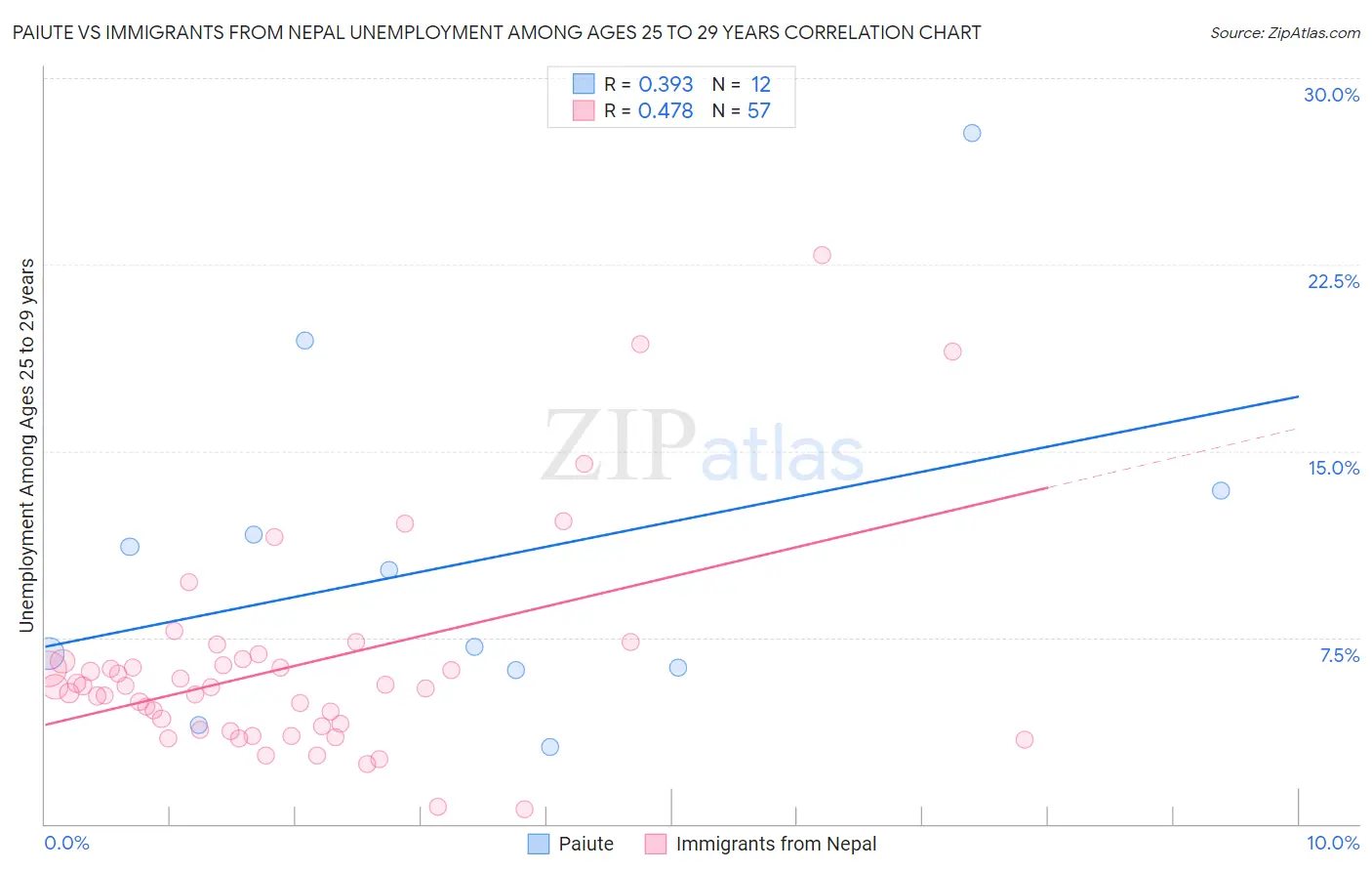 Paiute vs Immigrants from Nepal Unemployment Among Ages 25 to 29 years