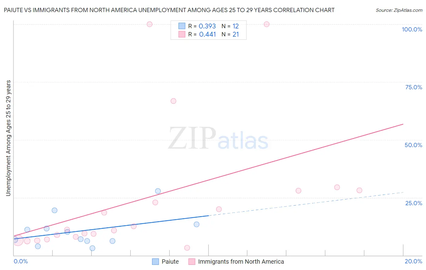 Paiute vs Immigrants from North America Unemployment Among Ages 25 to 29 years