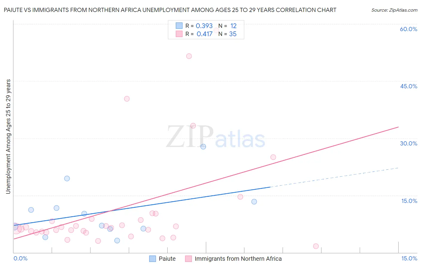 Paiute vs Immigrants from Northern Africa Unemployment Among Ages 25 to 29 years