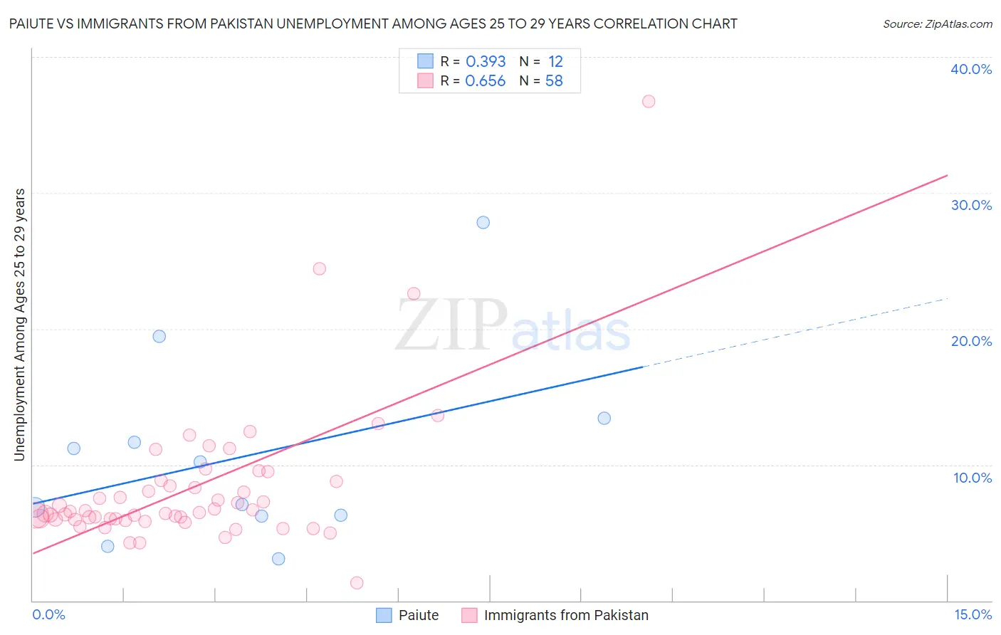 Paiute vs Immigrants from Pakistan Unemployment Among Ages 25 to 29 years