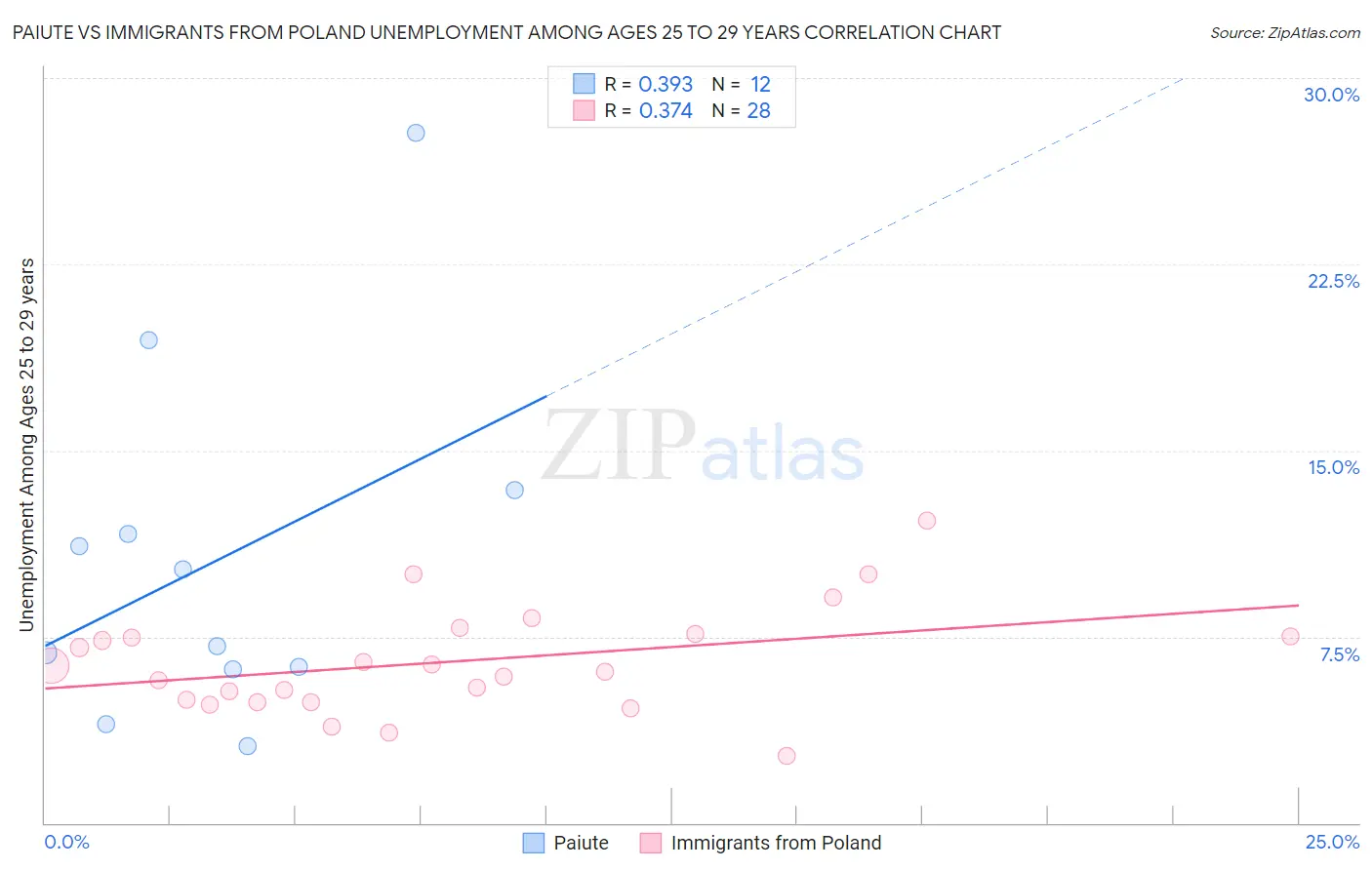 Paiute vs Immigrants from Poland Unemployment Among Ages 25 to 29 years
