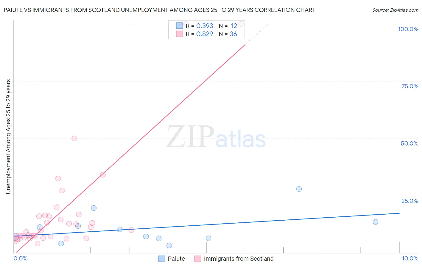 Paiute vs Immigrants from Scotland Unemployment Among Ages 25 to 29 years