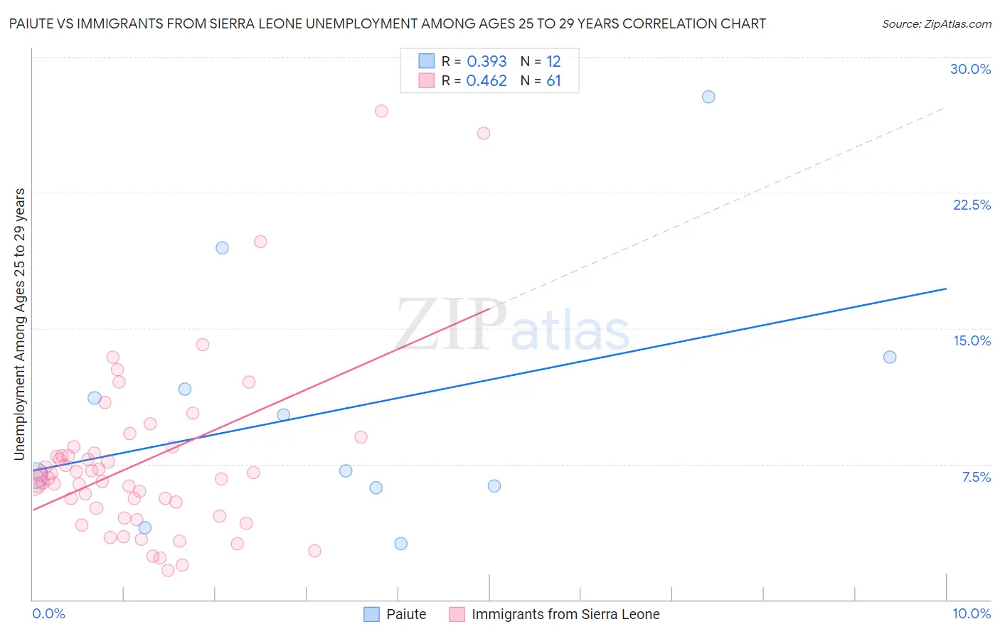 Paiute vs Immigrants from Sierra Leone Unemployment Among Ages 25 to 29 years