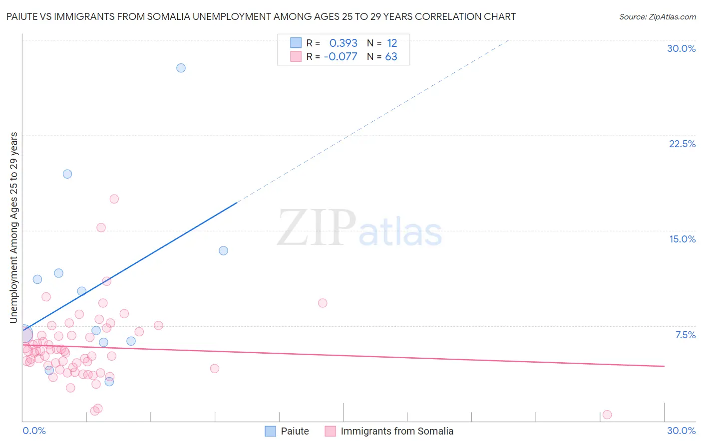 Paiute vs Immigrants from Somalia Unemployment Among Ages 25 to 29 years