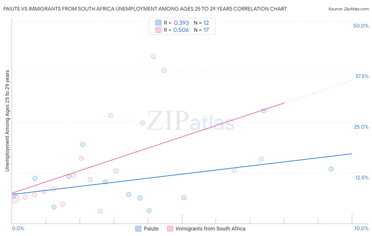 Paiute vs Immigrants from South Africa Unemployment Among Ages 25 to 29 years