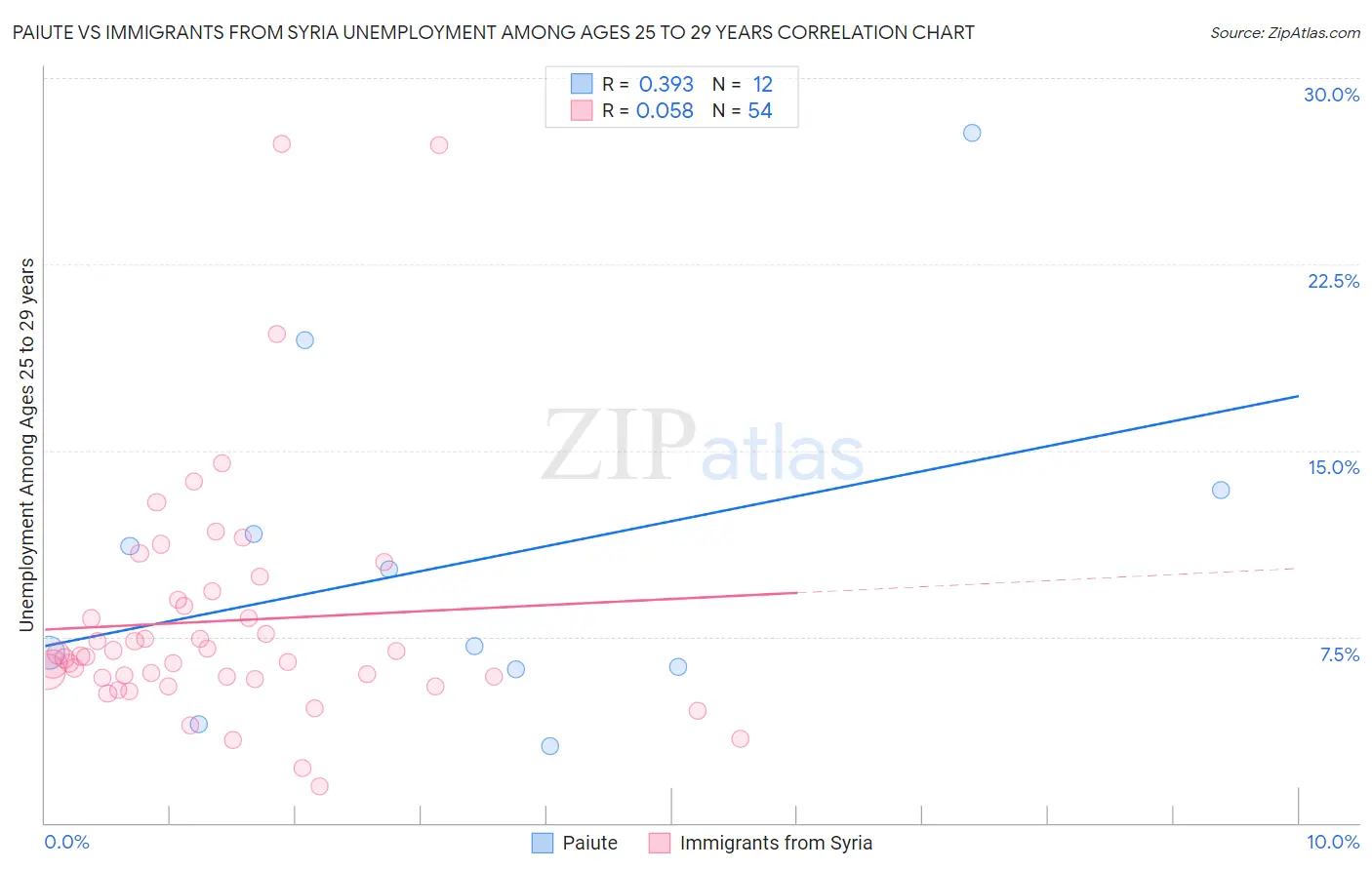 Paiute vs Immigrants from Syria Unemployment Among Ages 25 to 29 years