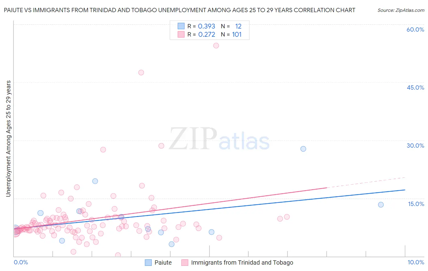 Paiute vs Immigrants from Trinidad and Tobago Unemployment Among Ages 25 to 29 years