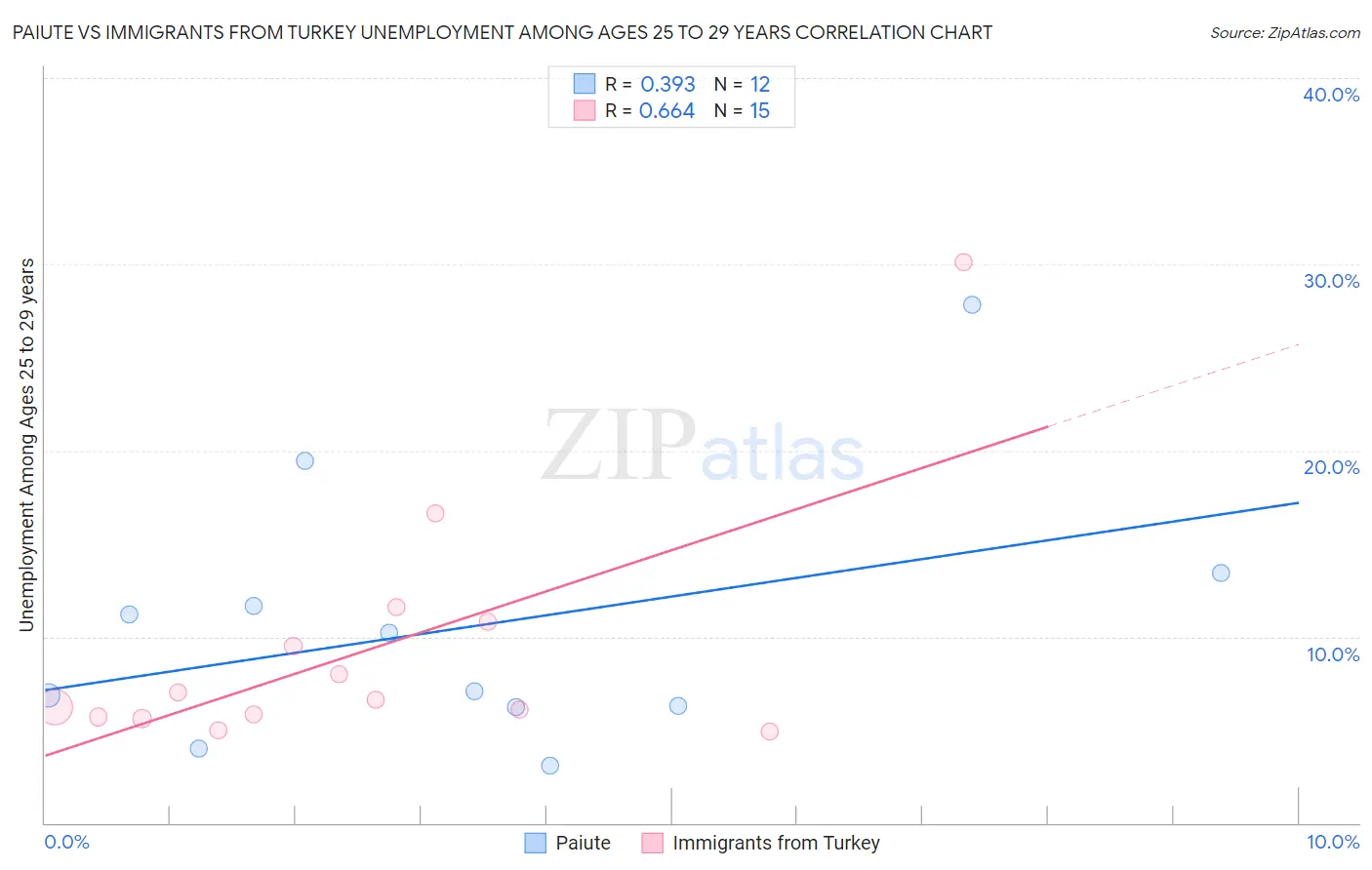 Paiute vs Immigrants from Turkey Unemployment Among Ages 25 to 29 years