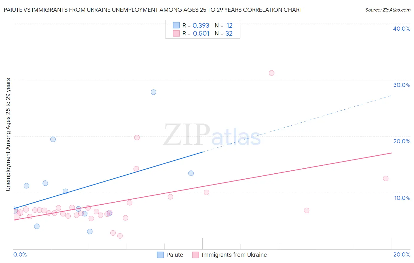Paiute vs Immigrants from Ukraine Unemployment Among Ages 25 to 29 years